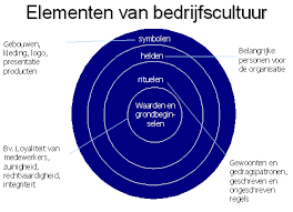 soorten cultuur
