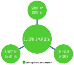 verschillende soorten culturen